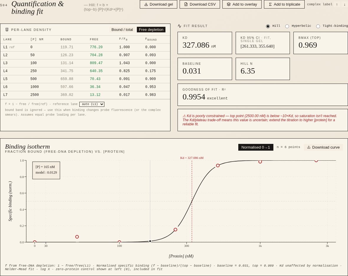 Fit panel with free depletion selected