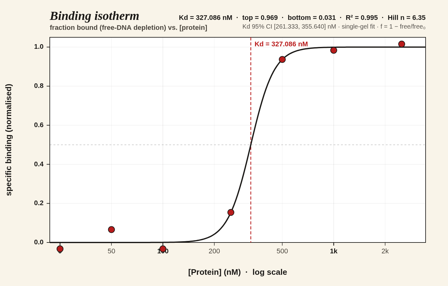 Exported binding curve